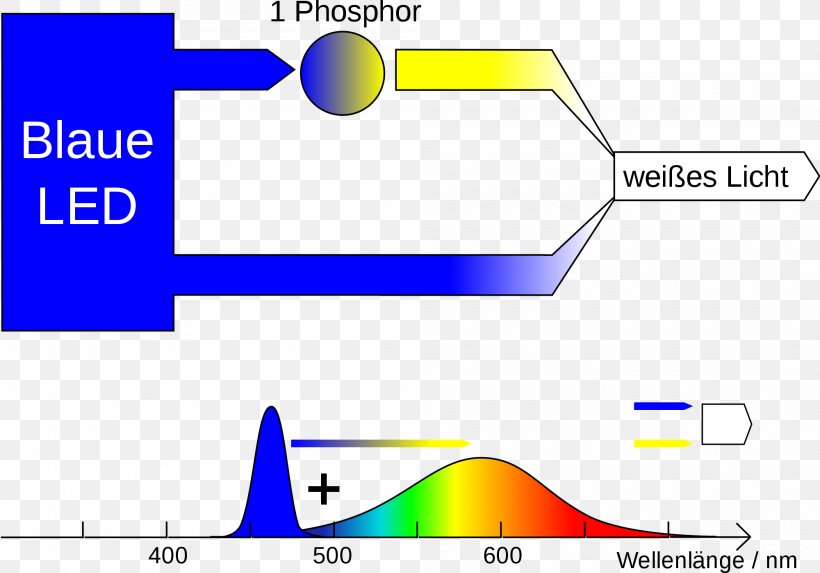 Light-emitting Diode Phosphor Spectrum Blue, PNG, 2000x1399px, Light, Area, Blue, Color, Color Rendering Index Download Free