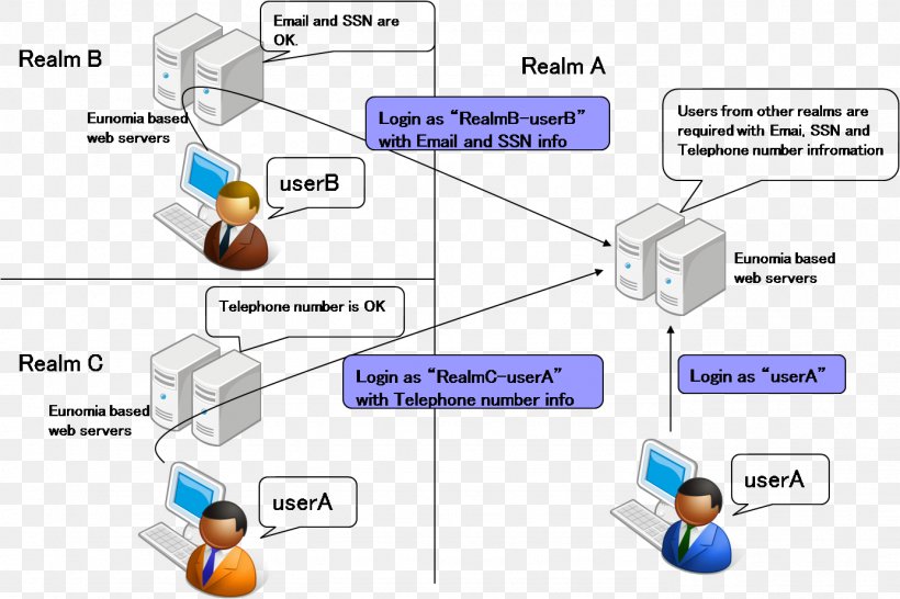 Security Assertion Markup Language OpenID Connect OAuth Identity Provider, PNG, 1385x923px, Security Assertion Markup Language, Area, Authentication, Communication Protocol, Computer Servers Download Free