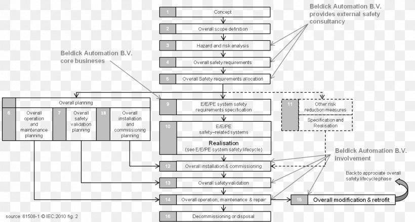 IEC 61508 Safety Life Cycle Functional Safety Biological Life Cycle Diagram, PNG, 1456x783px, Iec 61508, Area, Biological Life Cycle, Chart, Diagram Download Free