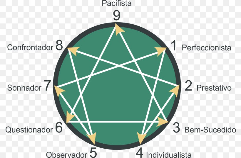 Das Enneagramm. Die 9 Gesichter Der Seele. Enneagram Of Personality Die Spiritualität Des Enneagramms Spirituality, PNG, 784x539px, Enneagram Of Personality, Area, Argitaletxe, Book, Brand Download Free