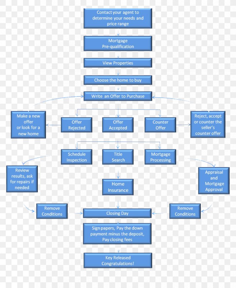 House Real Estate Organization Flow Process Chart, PNG, 839x1024px, House, Affordable Housing, Brand, Business Process Mapping, Buyer Download Free