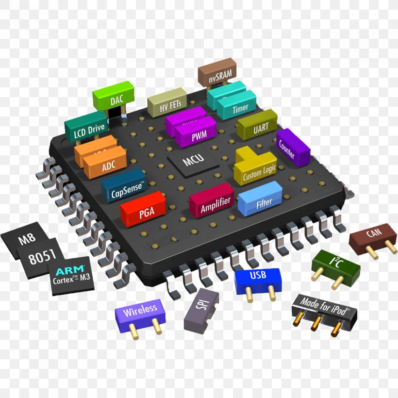 System On A Chip PSoC Integrated Circuits & Chips Single-board Computer, PNG, 1647x1647px, System On A Chip, Arm Architecture, Central Processing Unit, Circuit Component, Cpu Download Free