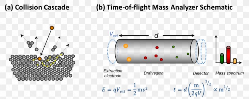 Time-of-flight Mass Spectrometry Secondary Ion Mass Spectrometry Time Of Flight Quadrupole Mass Analyzer, PNG, 960x384px, Timeofflight Mass Spectrometry, Atomic Spectroscopy, Auto Part, Diagram, Electron Ionization Download Free