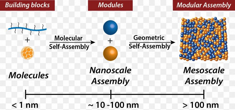 Self-assembly Of Nanoparticles Molecular Self-assembly Nanotechnology, PNG, 1943x908px, 3d Printing, Selfassembly Of Nanoparticles, Blue, Brand, Chemistry Download Free