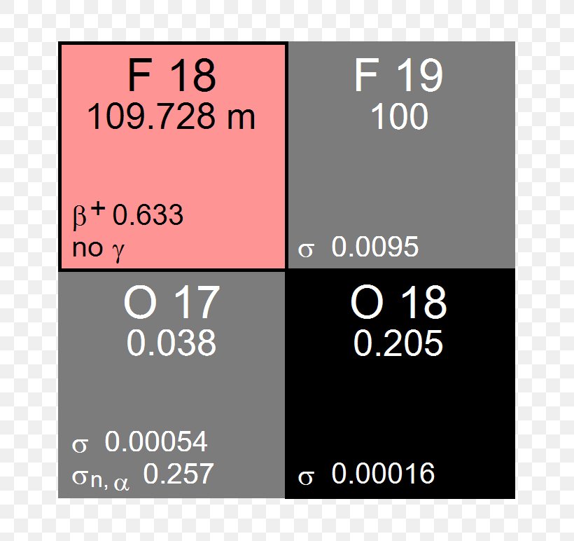 Fluorine-18 Decay Scheme Radioactive Decay Isotopes Of Cobalt Beta Decay, PNG, 772x772px, Decay Scheme, Area, Beta Decay, Brand, Chemical Element Download Free