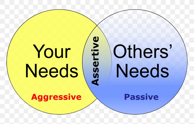 Assertiveness Aggression Passive-aggressive Behavior Communication, PNG, 800x525px, Assertiveness, Action, Aggression, Area, Behavior Download Free