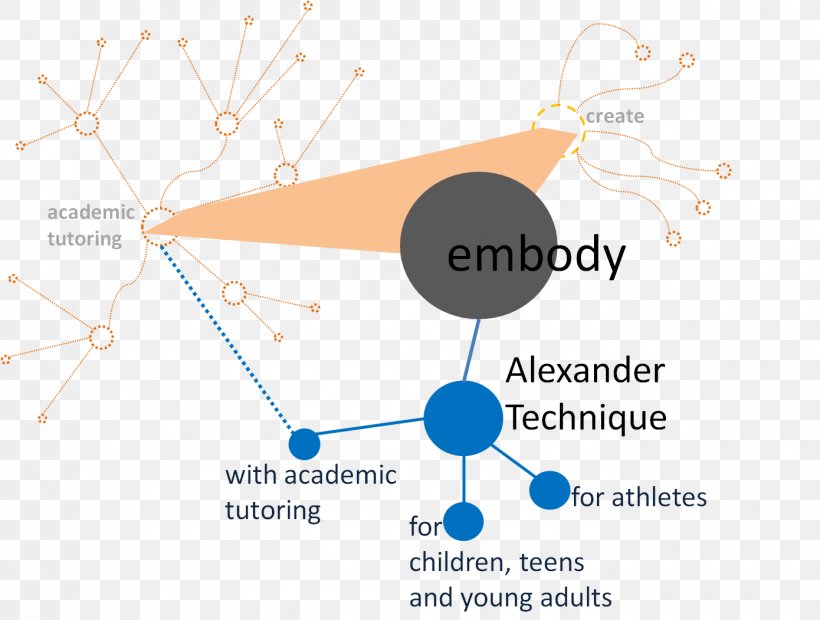 Product Design Brand Water Diagram, PNG, 1390x1051px, Brand, Alexander Technique, Communication, Diagram, Embodied Cognition Download Free
