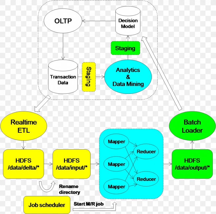 MapReduce Big Data Stream Processing Information, PNG, 928x916px, Mapreduce, Apache Cassandra, Apache Hadoop, Area, Batch Processing Download Free