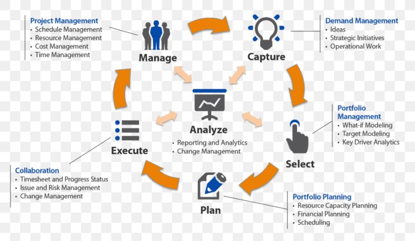 Project Portfolio Management Project Management Management Process, PNG, 1024x595px, Project Portfolio Management, Brand, Business Process, Capacity Planning, Change Management Download Free