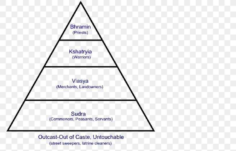 Caste System In India Jāti Shudra, PNG, 777x525px, Caste System In India, Area, Brahmin, Caste, Dalit Download Free