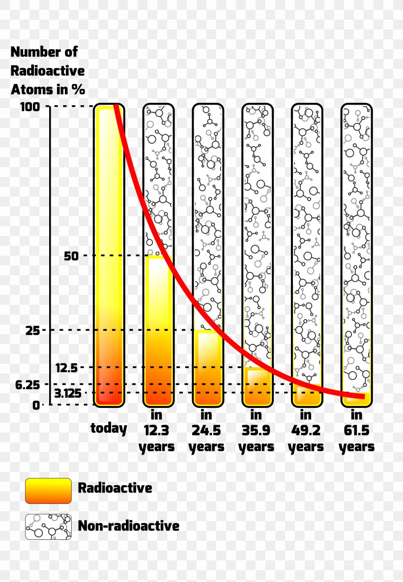 Half-life Exponential Decay Exponential Function Radioactive Decay Exponential Growth, PNG, 3205x4628px, Halflife, Area, Diagram, Equation, Exponential Decay Download Free
