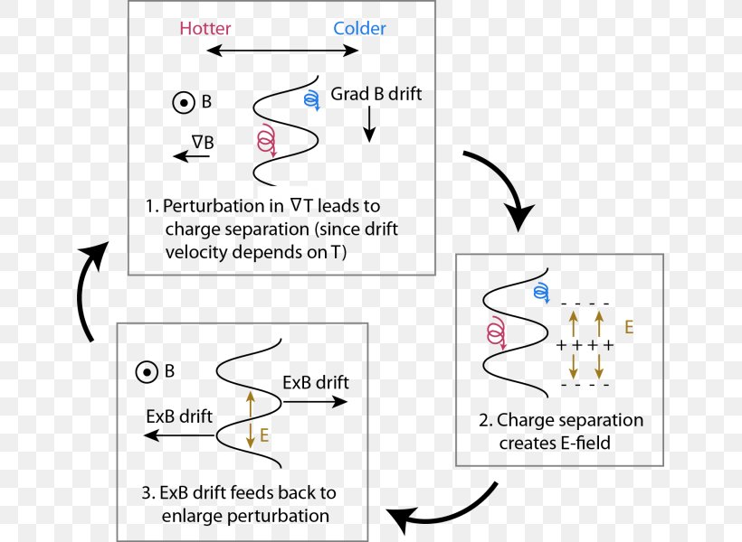 Temperature Gradient Plasma Ion Magnetic Field, PNG, 649x600px, Gradient, Area, Brand, Diagram, Document Download Free