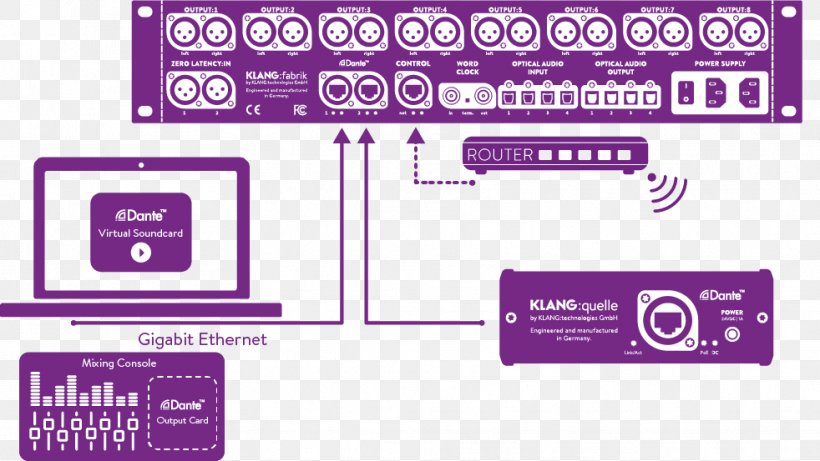 Dante Sound Cards & Audio Adapters Router MADI, PNG, 982x553px, Dante, Adat, Area, Audio Mixers, Brand Download Free