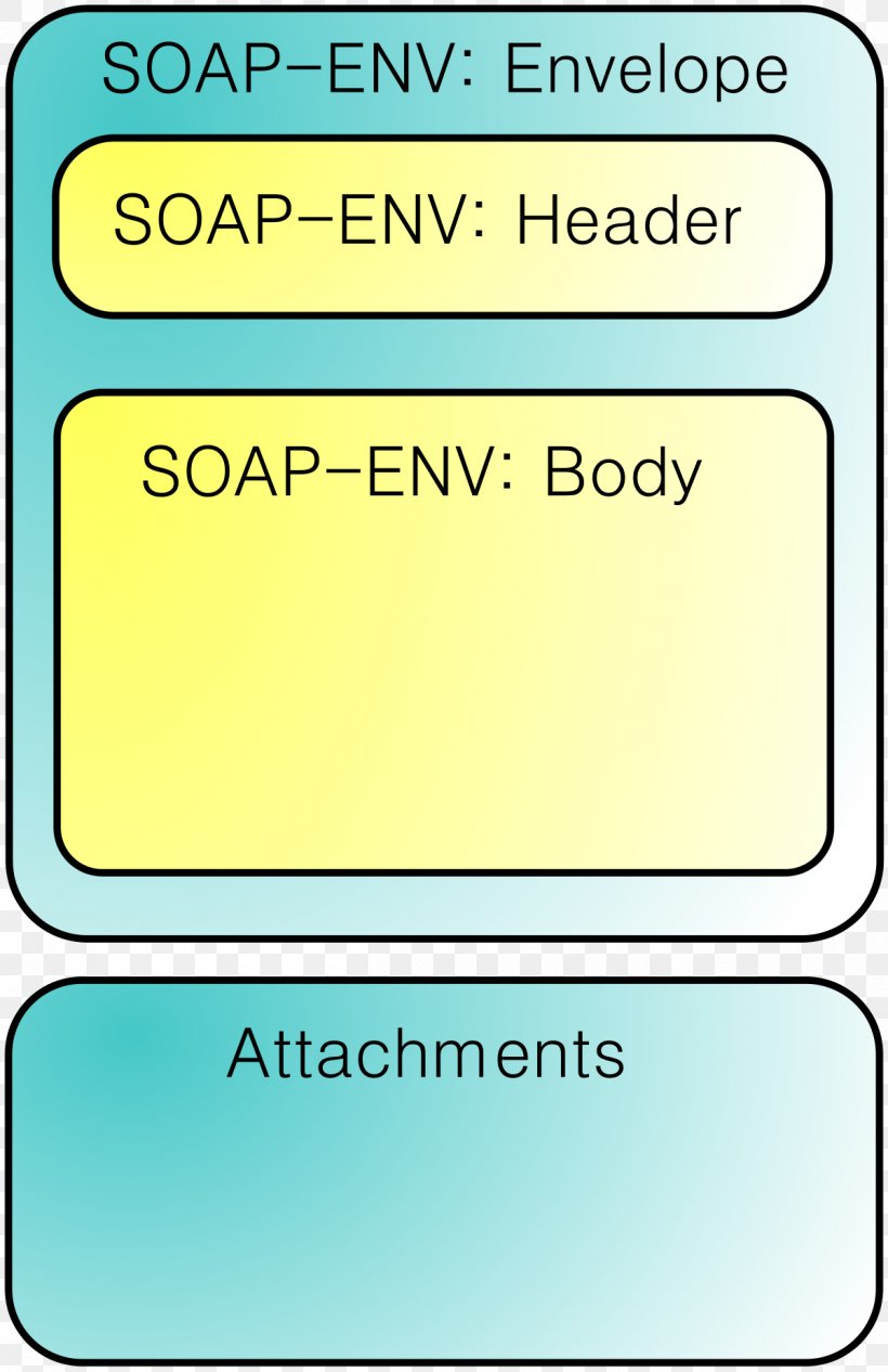 SOAP With Attachments Web Services Description Language Universal Description Discovery And Integration, PNG, 1200x1853px, Soap, Application Programming Interface, Area, Client, Communication Protocol Download Free