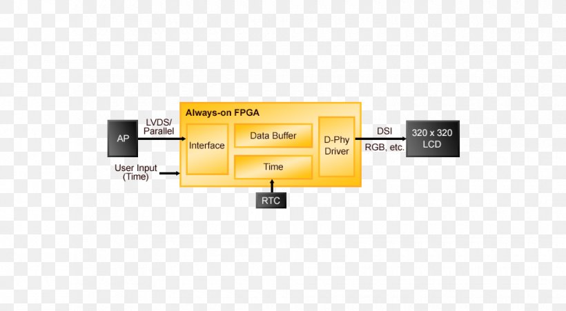 Field-programmable Gate Array Processor Lattice Semiconductor Electronics Interface, PNG, 980x540px, Fieldprogrammable Gate Array, Brand, Cable, Central Processing Unit, Electrical Cable Download Free