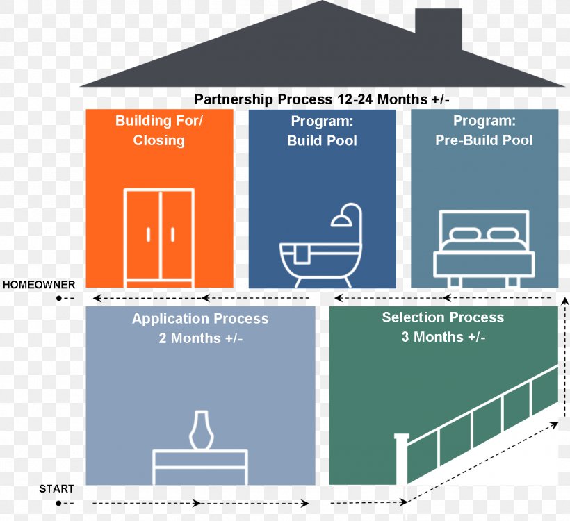 Habitat For Humanity Of Gaston County Organization Non-profit Organisation, PNG, 1334x1221px, Habitat For Humanity, Affiliate Marketing, Area, Brand, Diagram Download Free