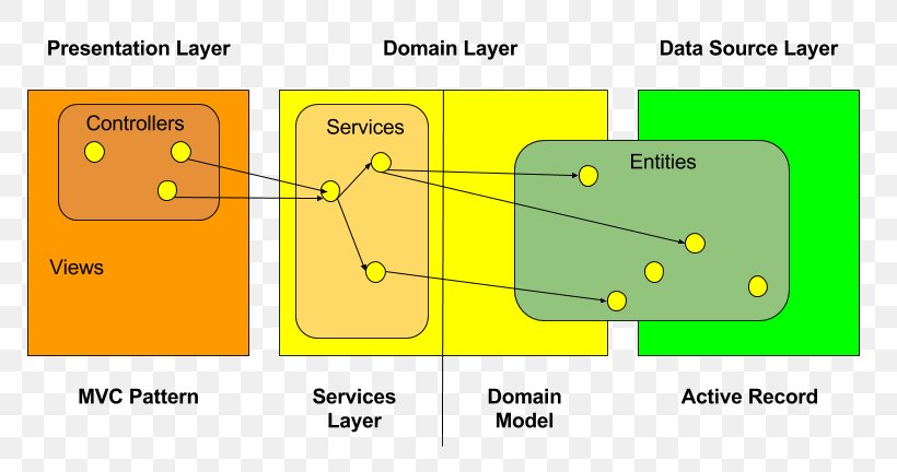 Diagram Grails Spring Framework Multitier Architecture Domain Model, PNG, 818x432px, Diagram, Angularjs, Architecture, Area, Block Diagram Download Free