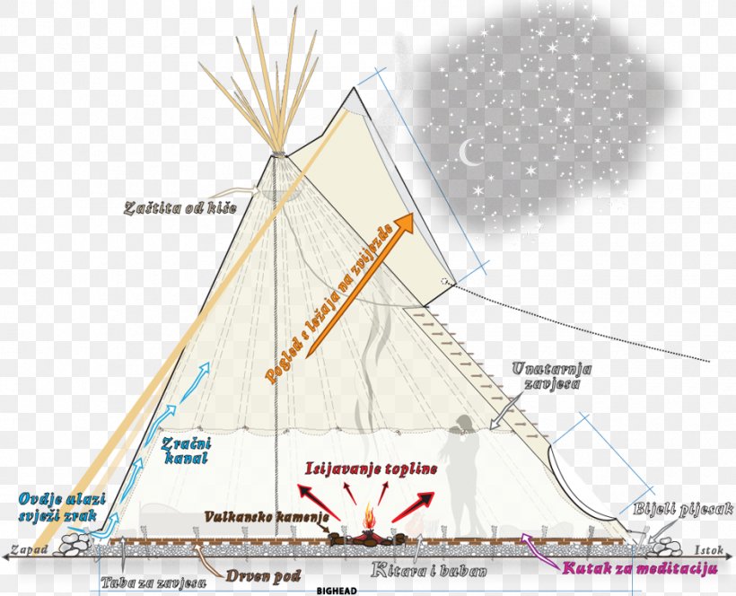 Tent Indigenous Peoples Of The Americas Tipi Campsite Woven Fabric, PNG, 940x762px, Tent, Area, Camping, Campsite, Diagram Download Free