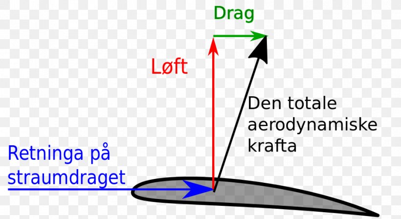 Drag Airfoil Wikimedia Commons Wikimedia Foundation Document, PNG, 939x514px, Drag, Airfoil, Area, Brand, Diagram Download Free