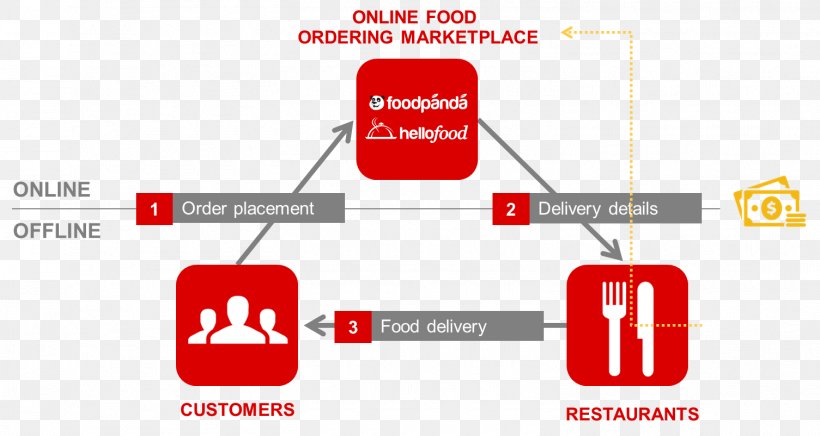 Foodpanda Food Delivery Restaurant, PNG, 1505x802px, Foodpanda, Area, Brand, Communication, Customer Service Download Free