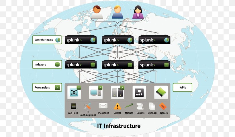 Splunk Computer Network Architecture Diagram Application Server, PNG, 682x478px, Splunk, Application Server, Architecture, Big Data, Brand Download Free