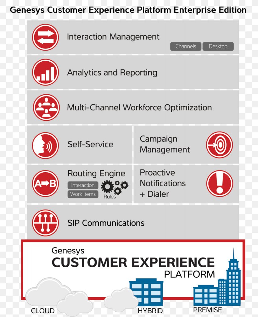 Call Centre Genesys Customer Experience Customer Service Business, PNG, 1024x1260px, Call Centre, Area, Brand, Business, Cloud Computing Download Free