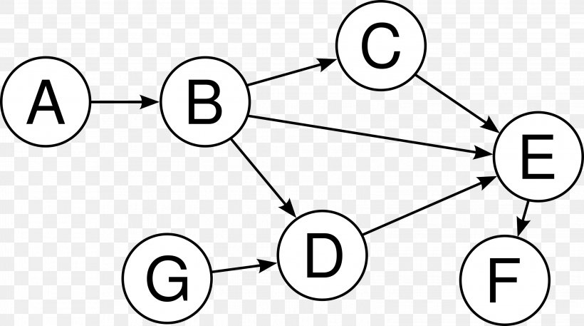 Dijkstra's Algorithm Graph Shortest Path Problem Breadth-first Search, PNG, 3102x1732px, Graph, Algorithm, Area, Black And White, Breadthfirst Search Download Free