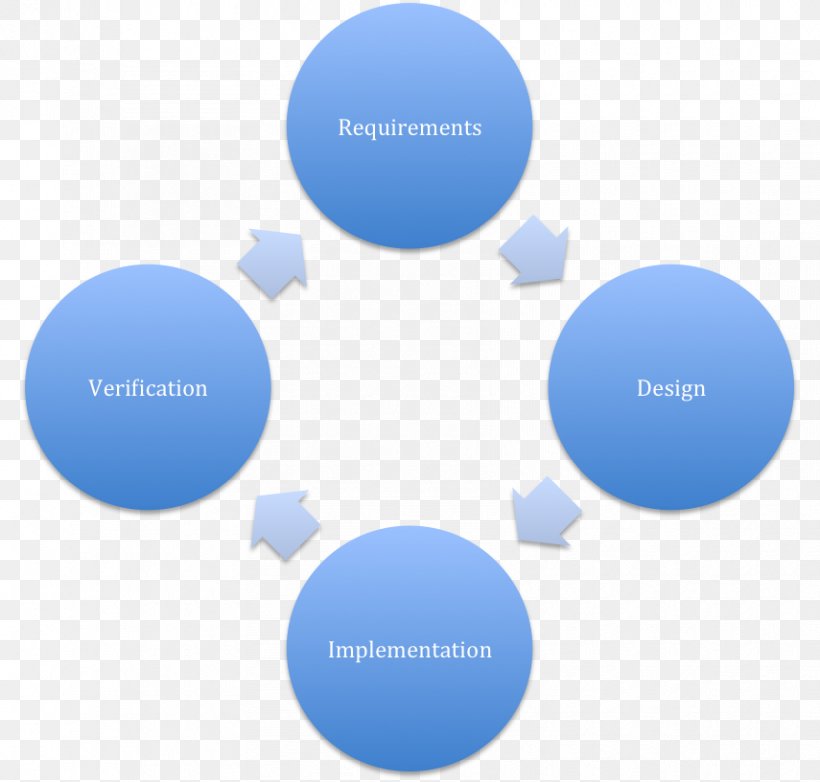 Organization Marketing PDCA Business Management, PNG, 855x816px, Organization, Agile Software Development, Blue, Brand, Business Download Free