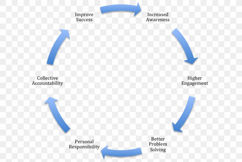 Decision-making Management Information Production Organization, PNG, 900x604px, Decisionmaking, Blue, Brand, Business, Business Plan Download Free