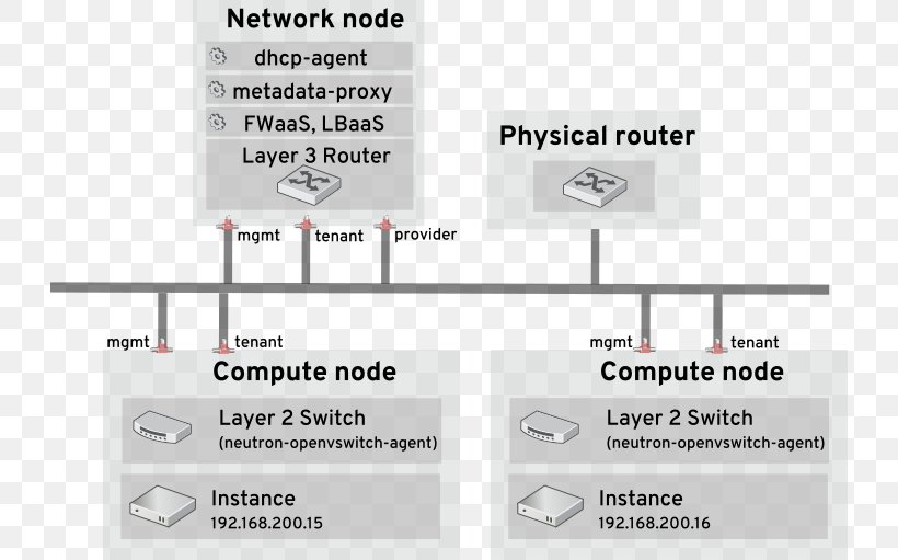 OpenStack Computer Network Multitenancy Network Layer Open VSwitch, PNG, 728x511px, Openstack, Area, Brand, Communication, Computer Network Download Free