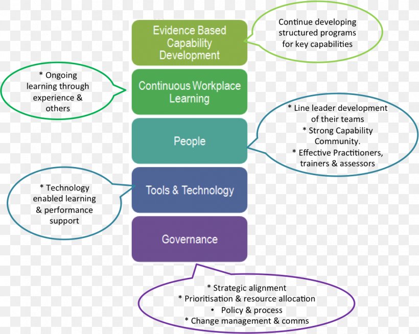Organization Learning Strategy Training And Development, PNG, 1132x904px, Organization, Area, Community Of Practice, Connectivism, Diagram Download Free