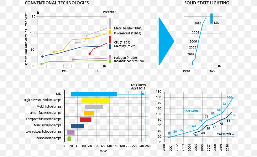 Incandescent Light Bulb Light-emitting Diode Lighting LED Lamp, PNG, 720x502px, Light, Area, Compact Fluorescent Lamp, Diagram, Efficiency Download Free