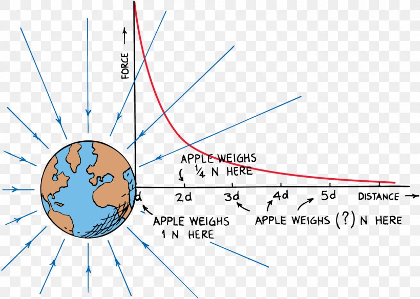 Inverse Square Law Of Universal Gravitation