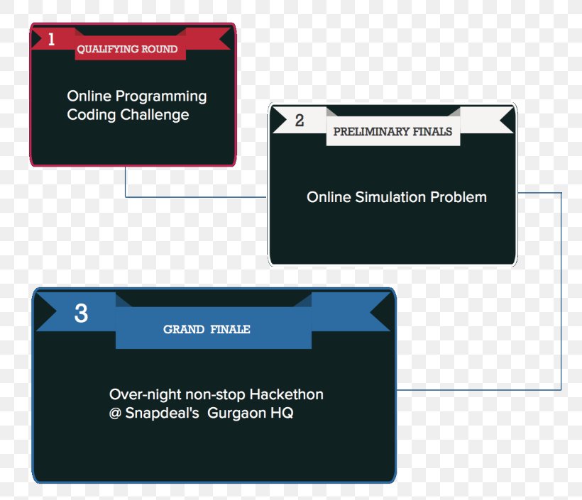 Snapdeal Hackathon Computer Programming HackerRank Brand, PNG, 800x705px, Snapdeal, Brand, Competition, Computer Programming, Diagram Download Free