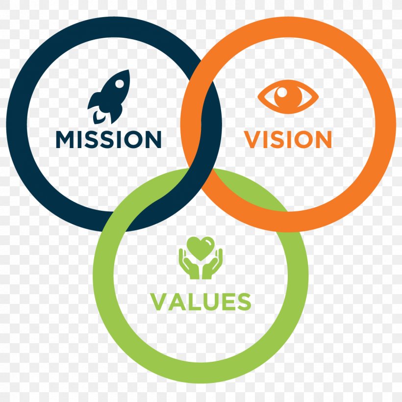 Vision Statement Mission Statement Value Business Company, PNG, 1200x1200px, Vision Statement, Area, Brand, Business, Business Plan Download Free