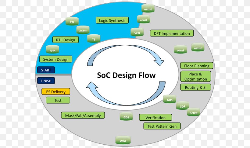 System On A Chip Design Flow Integrated Circuits & Chips Application-specific Integrated Circuit, PNG, 600x487px, System On A Chip, Arm Holdings, Brand, Computer Hardware, Computer Software Download Free