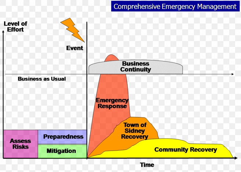 Comprehensive Emergency Management Preparedness Disaster Response, PNG, 945x676px, Emergency Management, Area, Brand, Diagram, Disaster Download Free