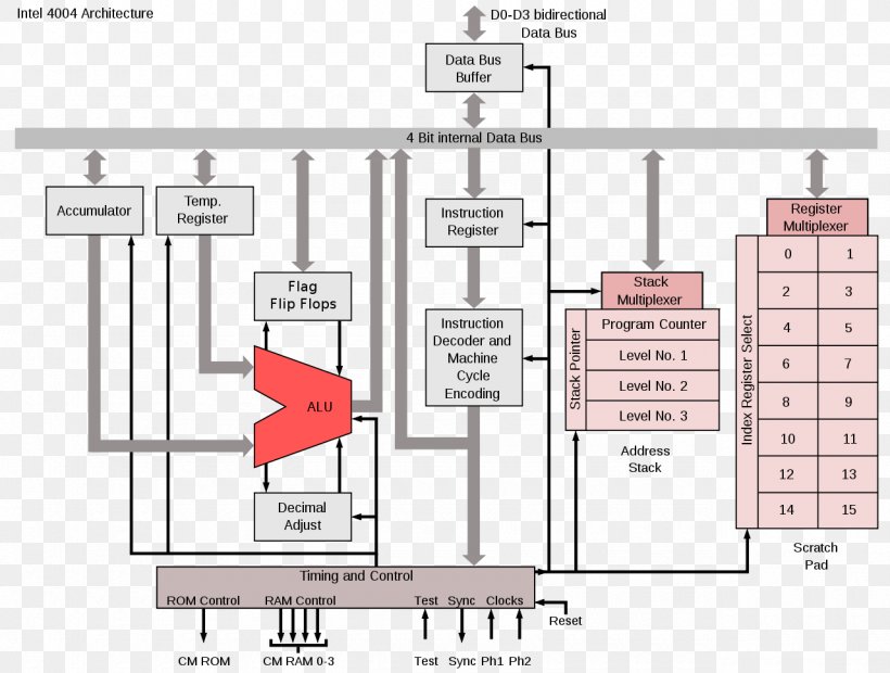 Intel 4004 Instruction Set Architecture Microprocessor Intel 8085, PNG, 1280x968px, Intel, Area, Block Diagram, Central Processing Unit, Circuit Diagram Download Free