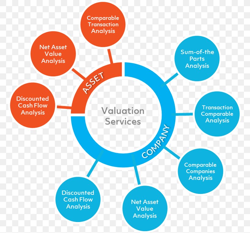 Business Valuation Fixed Asset, PNG, 765x762px, Valuation, Area, Asset, Asset Management, Brand Download Free