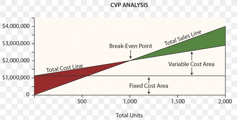 Cost–volume–profit Analysis Chart Graph Of A Function Break-even, PNG, 1615x820px, Chart, Accounting, Analysis, Area, Brand Download Free
