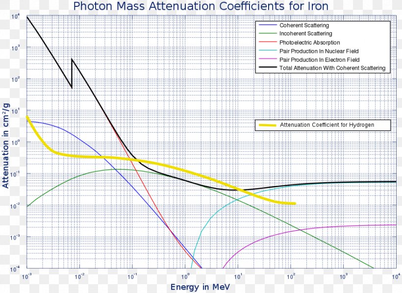 Abschirmung Mass Attenuation Coefficient Ionizing Radiation Photon, PNG, 883x645px, Radiation, Alpha Particle, Area, Area M Airsoft Koblenz, Diagram Download Free