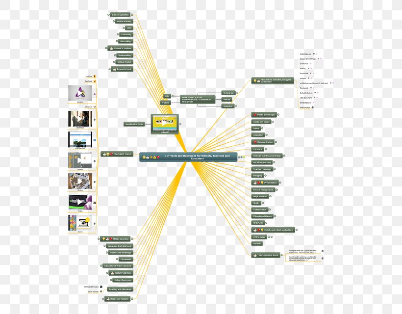 Mind Map Mindomo Technology Blog Diagram, PNG, 596x640px, Mind Map, Blog, Diagram, Hyperlink, Map Download Free