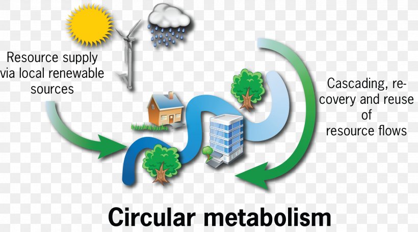 Urban Metabolism Urban Area Urban Planning System Urban Design, PNG, 2641x1471px, Urban Area, Area, Brand, City, Communication Download Free