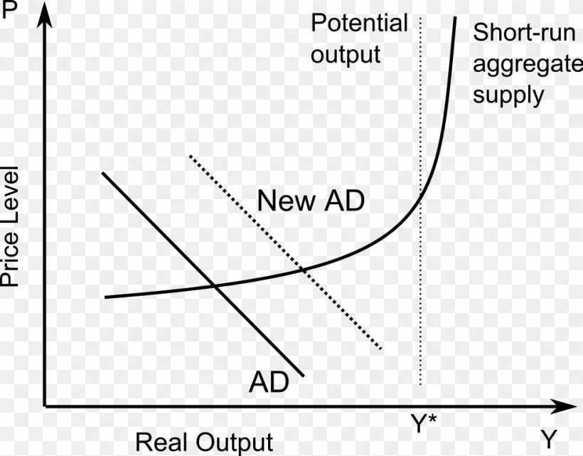 AD–AS Model Aggregate Demand Aggregate Supply Curve Economics, PNG, 981x768px, Aggregate Demand, Aggregate Supply, Area, Black And White, Curve Download Free