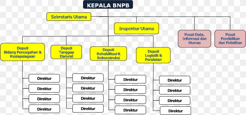 Indonesian National Board For Disaster Management Organizational Structure Emergency Management, PNG, 1492x704px, Disaster, Area, Brand, Building, Communication Download Free