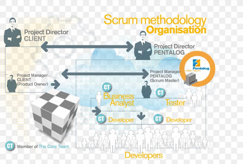 Scrum Agile Software Development Software Development Process Agile Management, PNG, 2304x1560px, Scrum, Agile Management, Agile Software Development, Area, Brand Download Free
