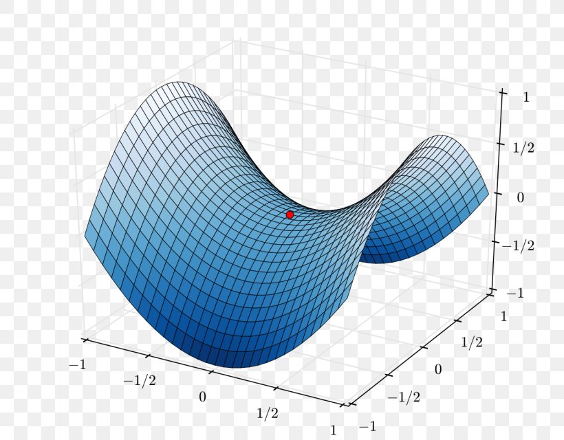 Saddle Point Graph Of A Function Gradient Descent Deep Learning Mathematics, PNG, 1280x1000px, Saddle Point, Algorithm, Artificial Neural Network, Chair, Deep Learning Download Free