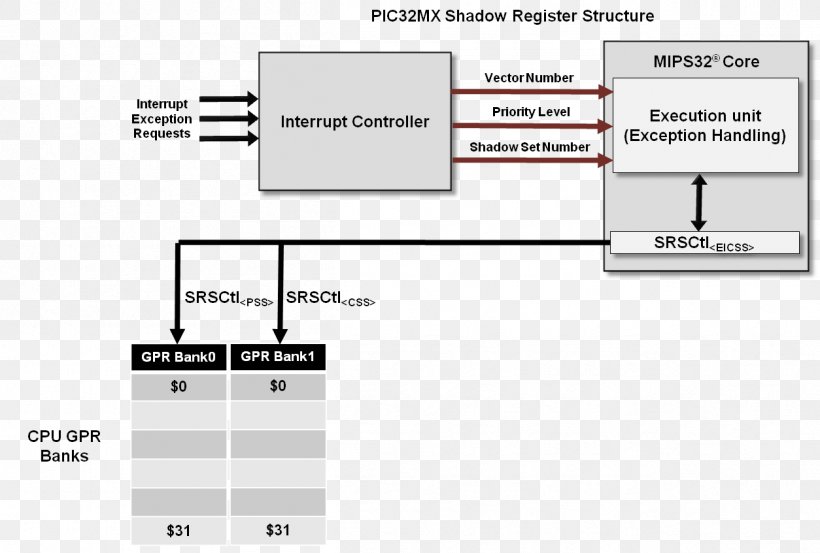 Processor Register Central Processing Unit Instruction Set Architecture Interrupt Priority Level, PNG, 1254x847px, Processor Register, Area, Arm Architecture, Bit, Brand Download Free