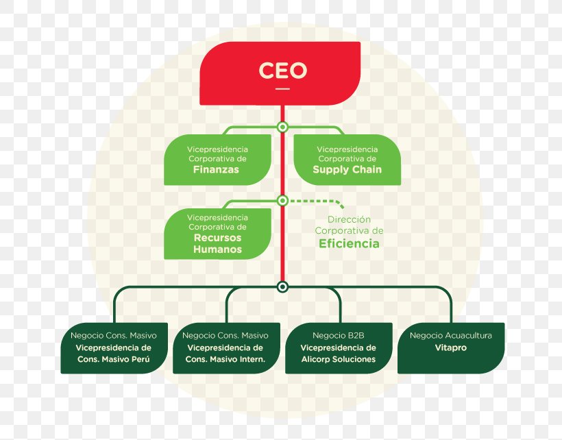 Organizational Chart Alicorp Peru Human Resource Management, PNG, 700x642px, Organization, Brand, Chief Executive, Communication, Diagram Download Free
