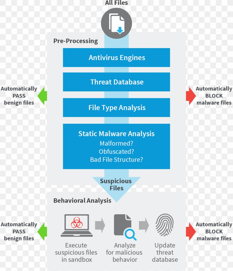 Ransomware Zscaler Threat Malware Antivirus Software, PNG, 1110x1290px, Ransomware, Advanced Persistent Threat, Antivirus Software, Area, Brand Download Free